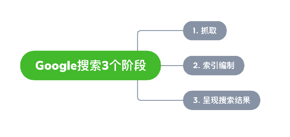 惠州市网站建设,惠州市外贸网站制作,惠州市外贸网站建设,惠州市网络公司,Google的工作原理？